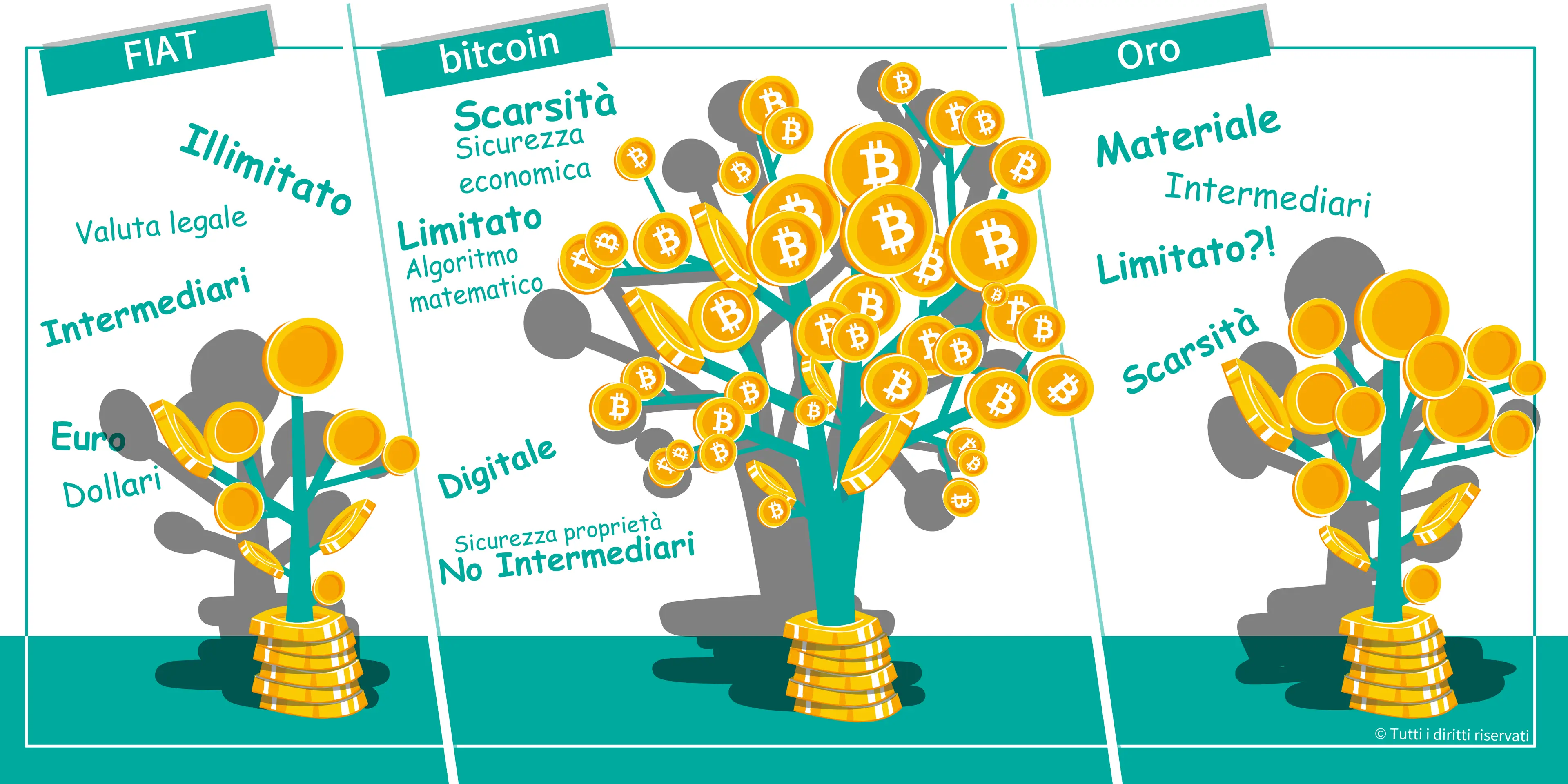 Bitcoin, Oro o valuta FIAT qual è il prodotto migliore?