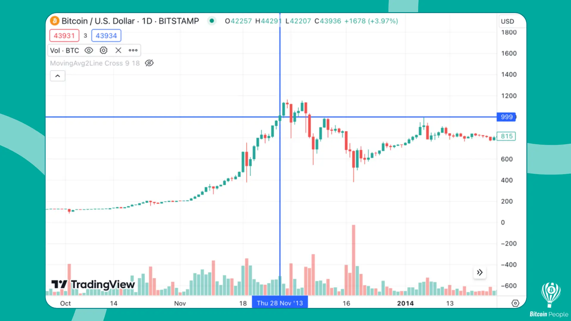 Quando Bitcoin raggiunse i 1.000 USD nel 2013