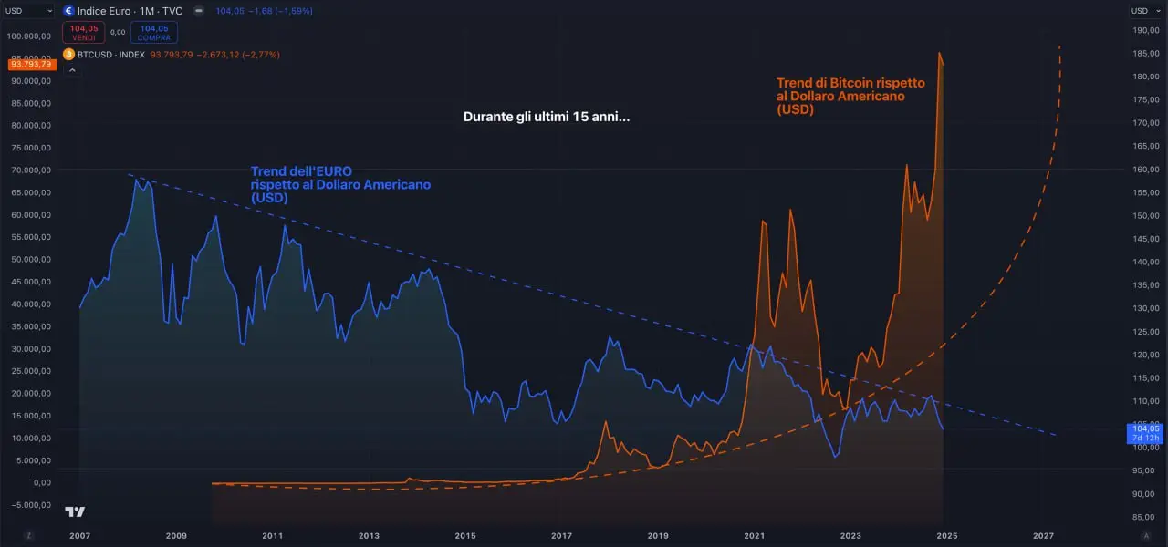 Bitcoin! perché le aziende all’estero lo stanno adottando?