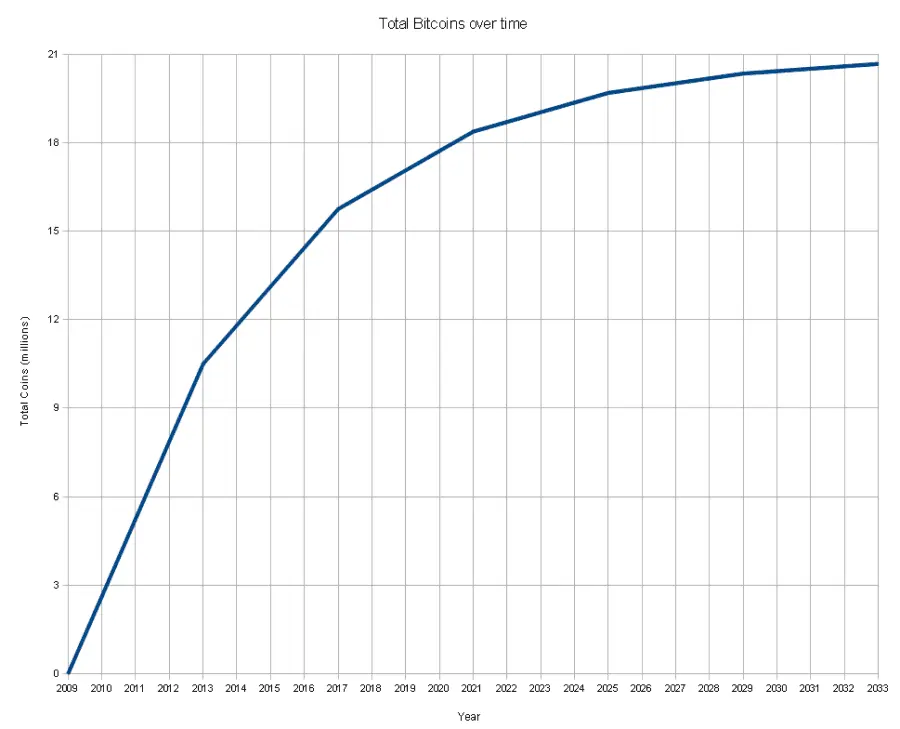 Bitcoin totali mining