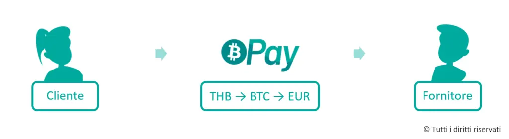 Esempio pagamento internazionale con bitcoin