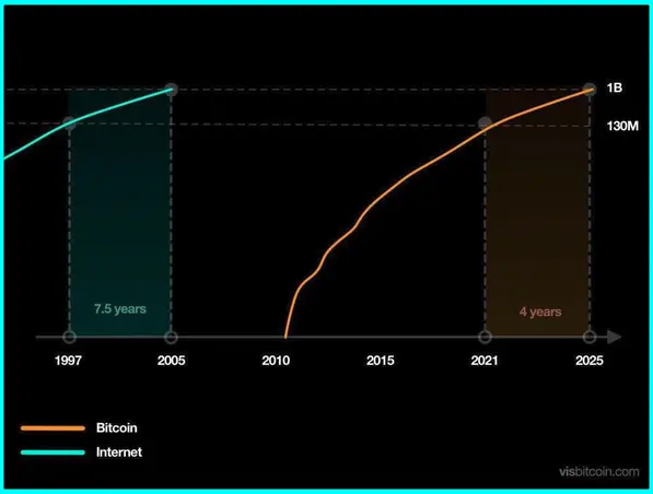 Internet adoption vs Bitcoin adoption