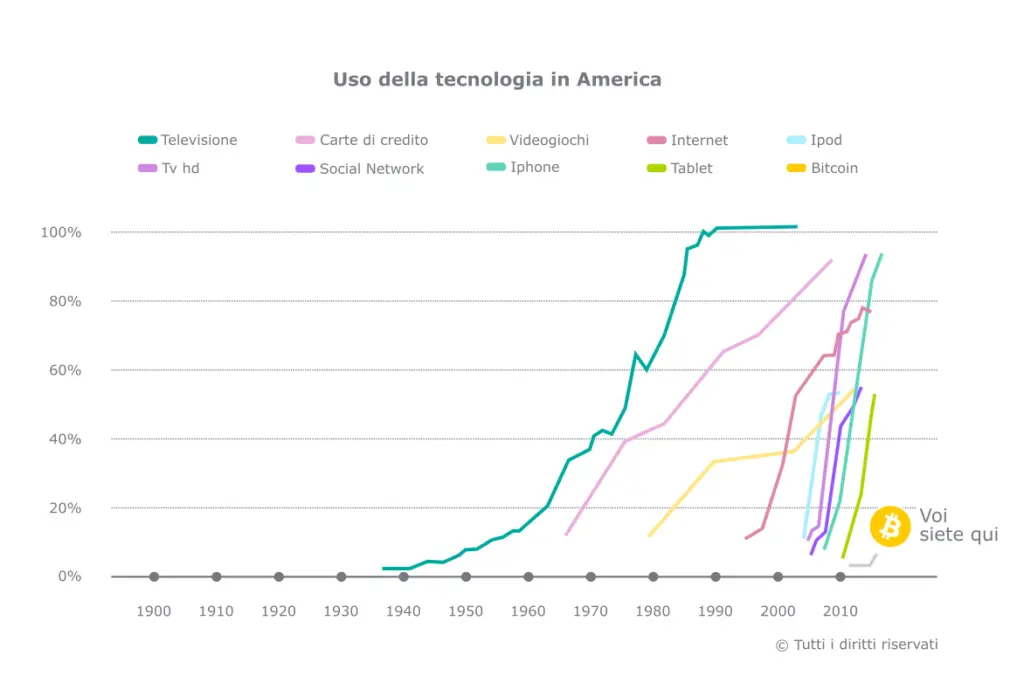 infografica esplicatiova adozione bitcoin accettare pagamenti bitcoin a che punto siamo con l'adozione