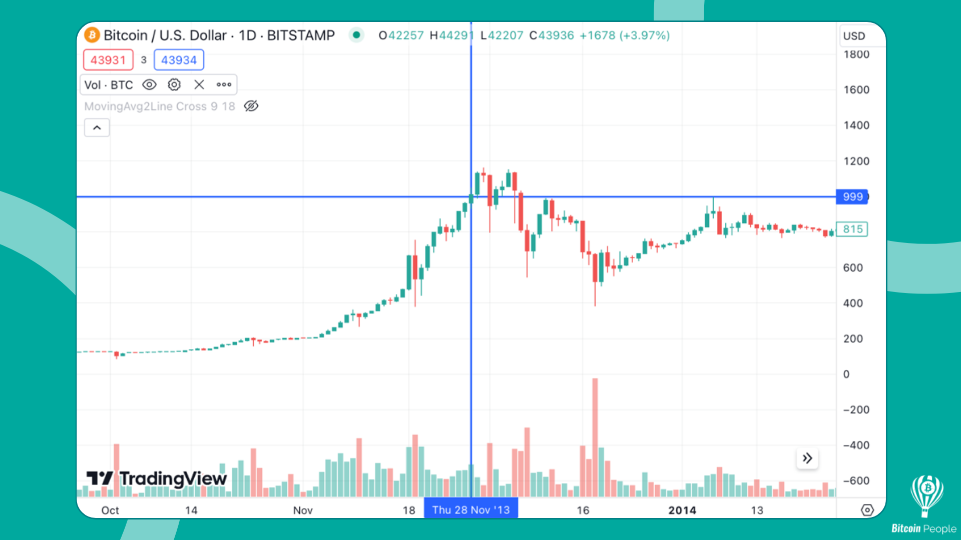 Quando Bitcoin raggiunse i 1.000 USD nel 2013